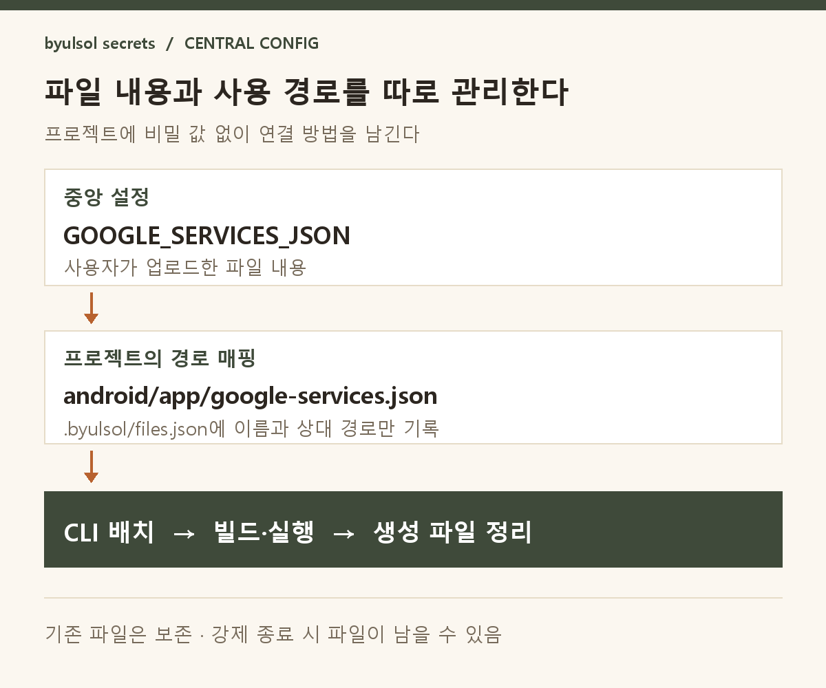중앙 설정 파일을 프로젝트의 상대 경로에 임시 배치하고 명령 종료 후 정리하는 흐름