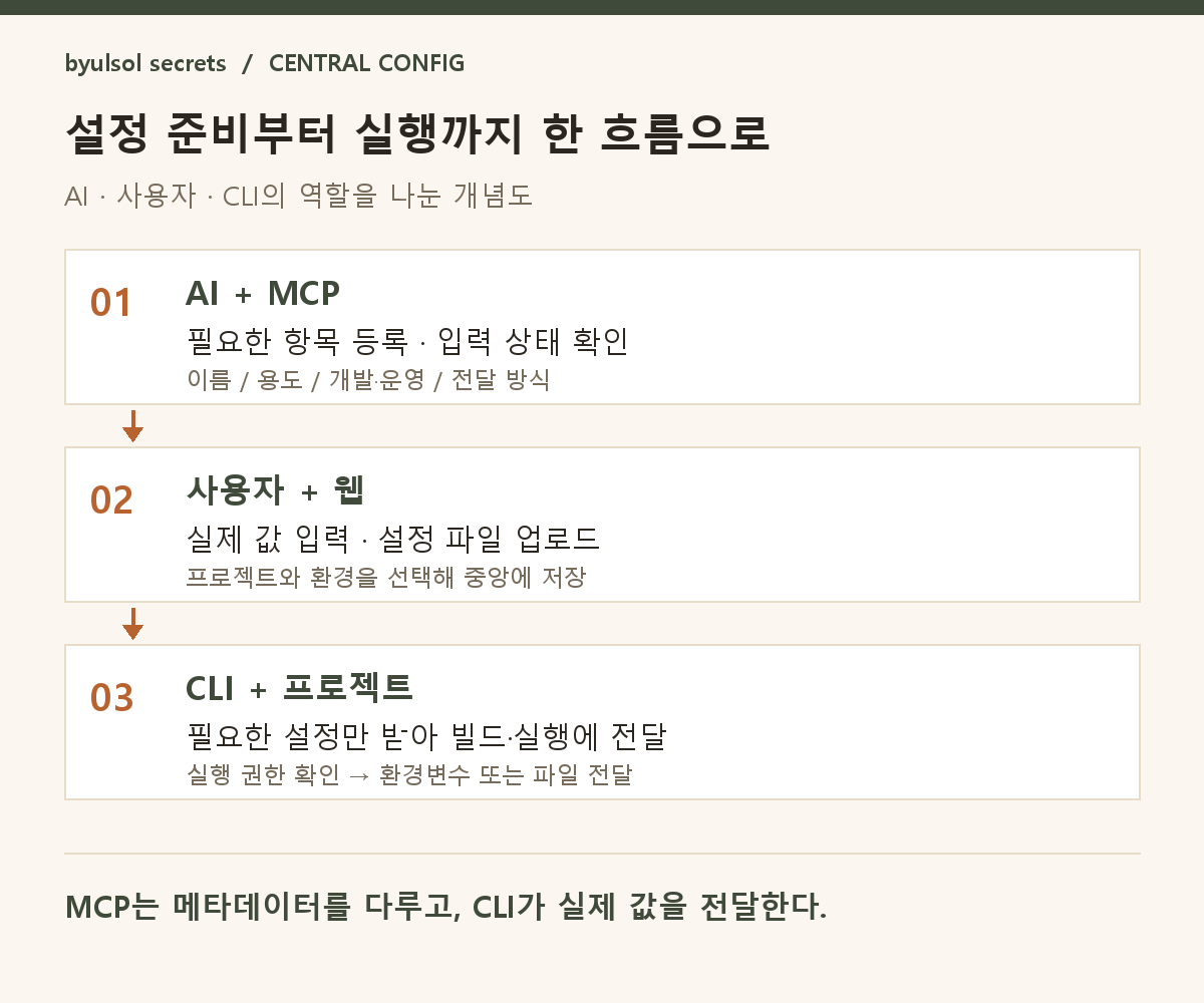 AI의 등록 준비, 사용자의 웹 입력, CLI의 설정 전달을 나눈 중앙 설정 관리 흐름